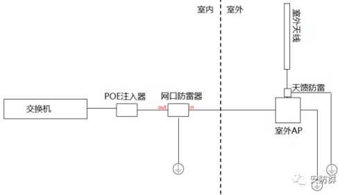 弱電工程中室外無線AP的種類選擇與安裝注意事項