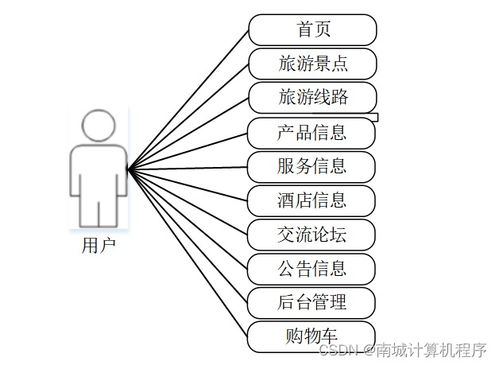 基于SSM框架的廣州旅游網(wǎng)站建設(shè)與計算機(jī)網(wǎng)絡(luò)信息管理服務(wù)研究
